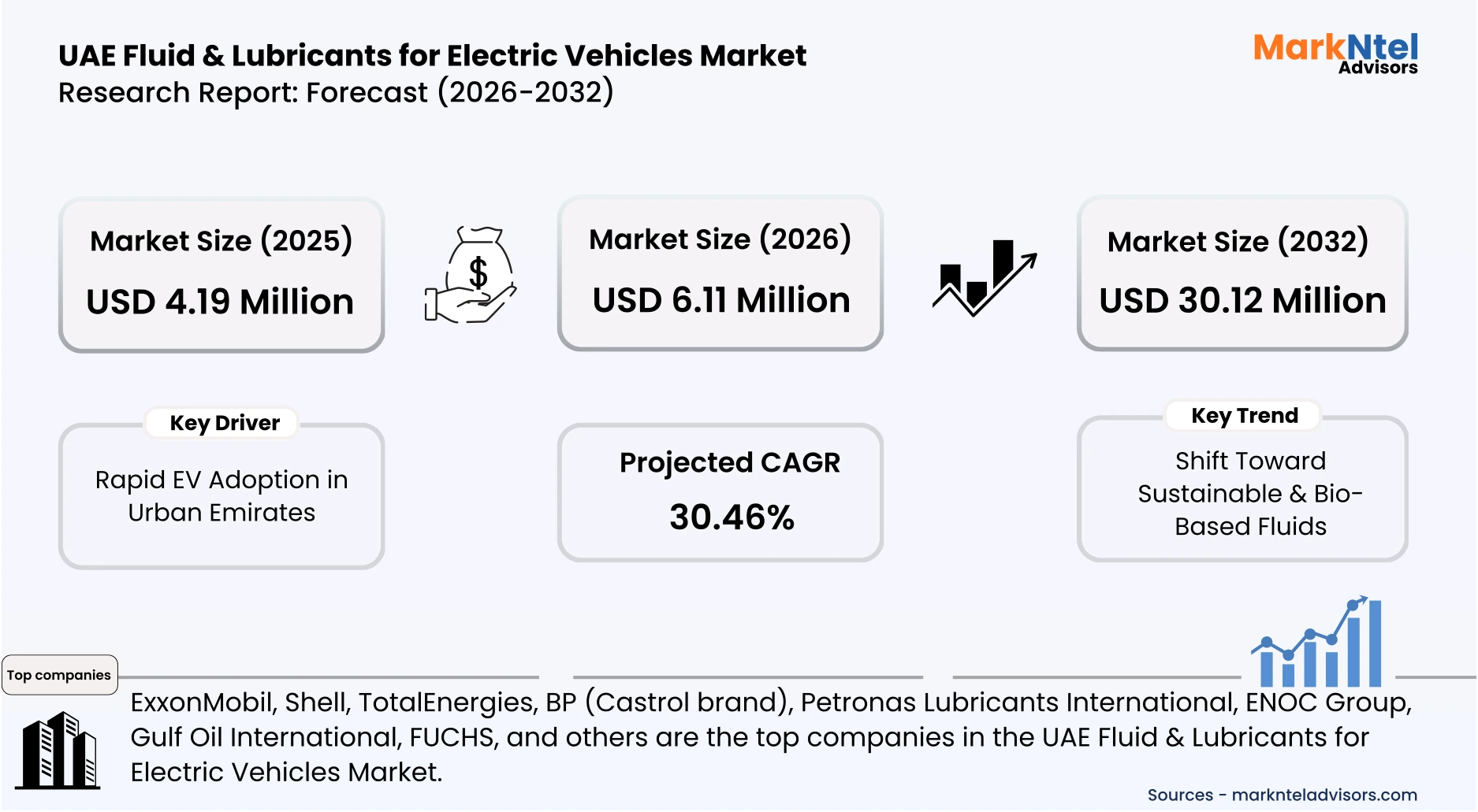 UAE EV fluids lubricants market trends competitive landscape uploads/infographic/UAE Fluid & Lubricants for Electric Vehicles Market.webp